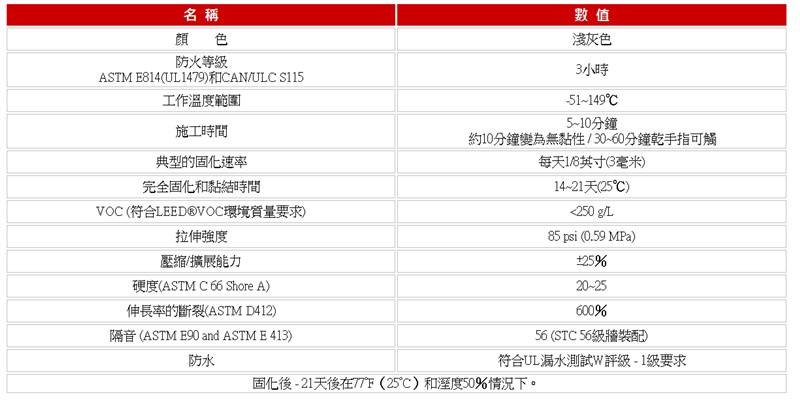 3M 1000NS 防火矽利康